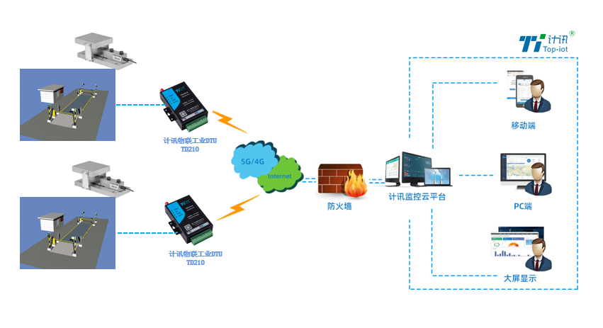 ҵ豸ͨDTU